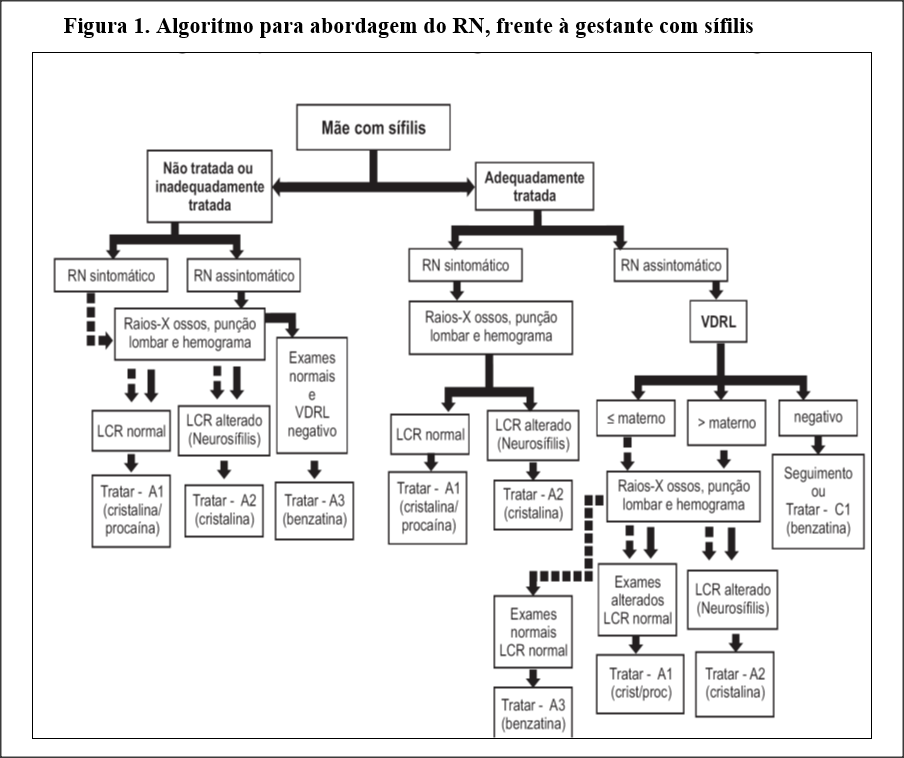 Sifilis Congenita Prevencao Tratamento E Seguimento Spsp